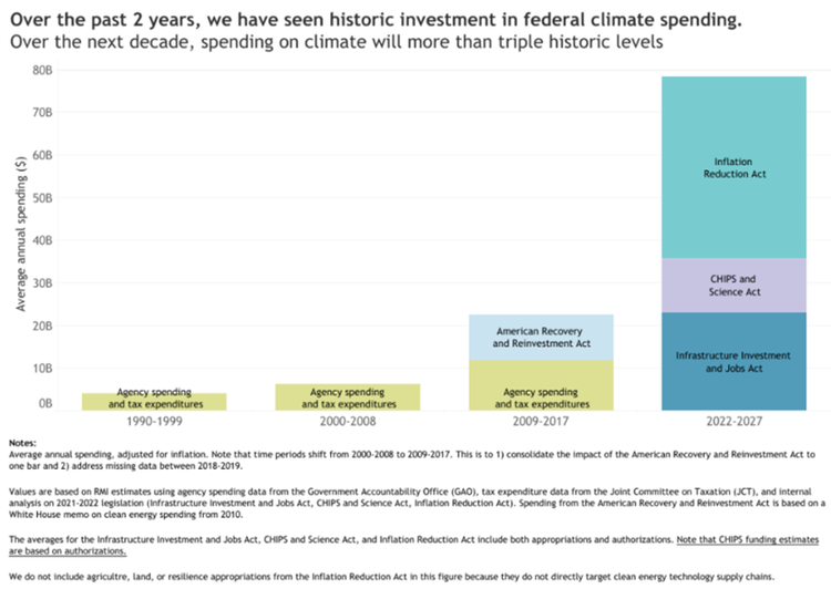 Over the past 2 years, we have seen historic investment in federal climate spending.