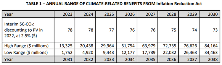Annual range of climate-related benefits from inflation reduction act