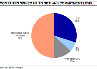 Companies signed up to SBTI and commitment level