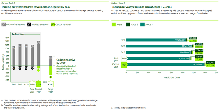 Carbon Table1 and Carbon Table 2 