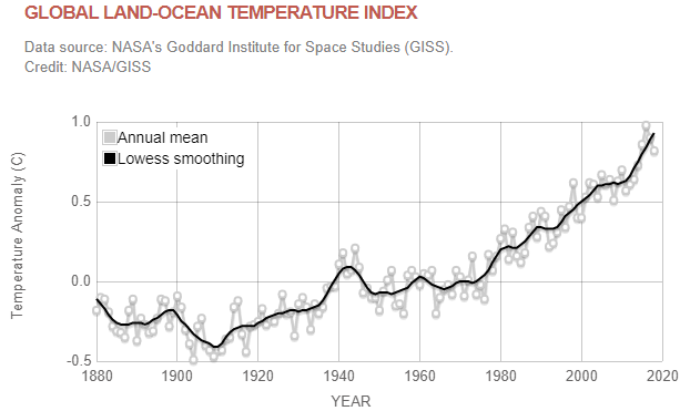 Global land-ocean temperature index