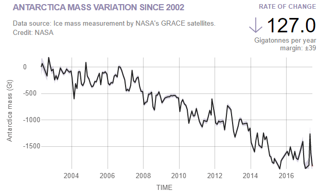 Antarctica mass variation since 2002