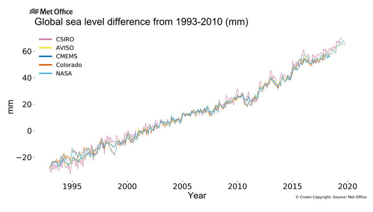 Global sea level difference from 1993-2010(mm)