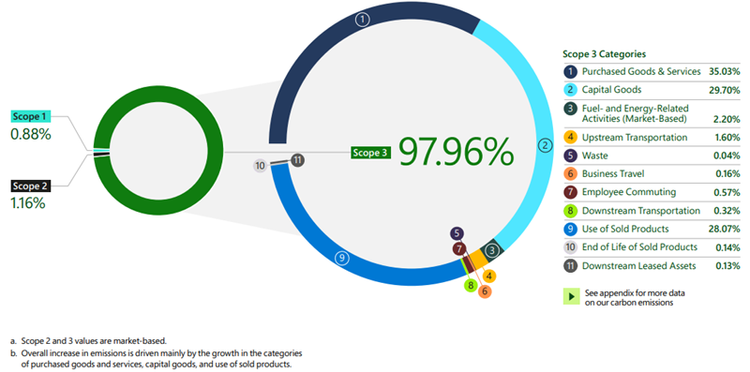 Scope1, Scope2, Scope3