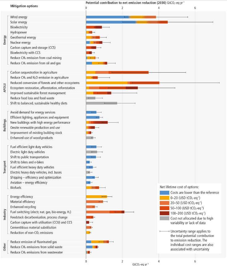 Potential contribution to net emission reduction(2020) 
