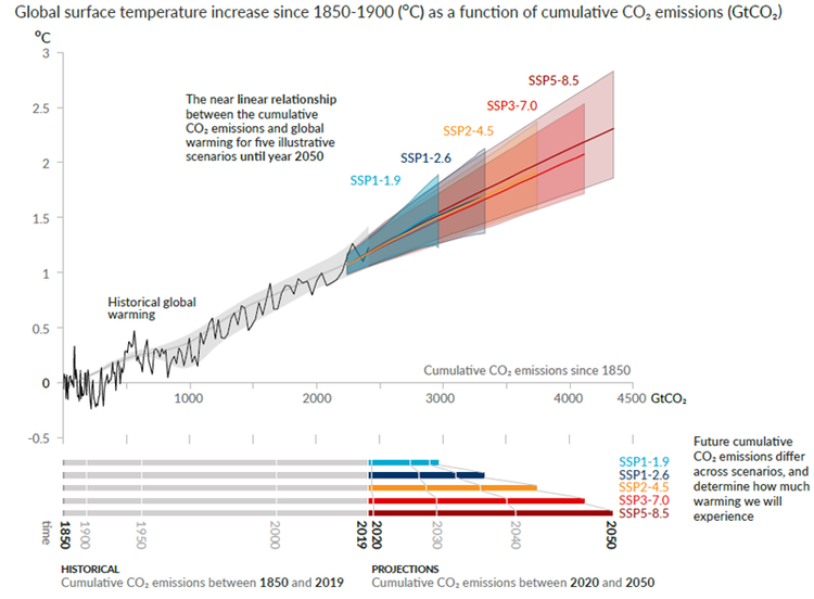 Global surface temperature increase since 1850-1900(C) as a function of cumulative CO2 emissions (GtCO2)