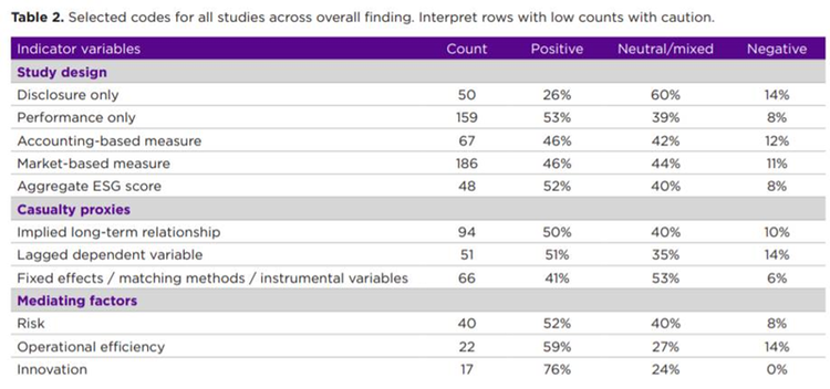 Selected codes for all studies across overall finding. interpret rows with low counts with caution.