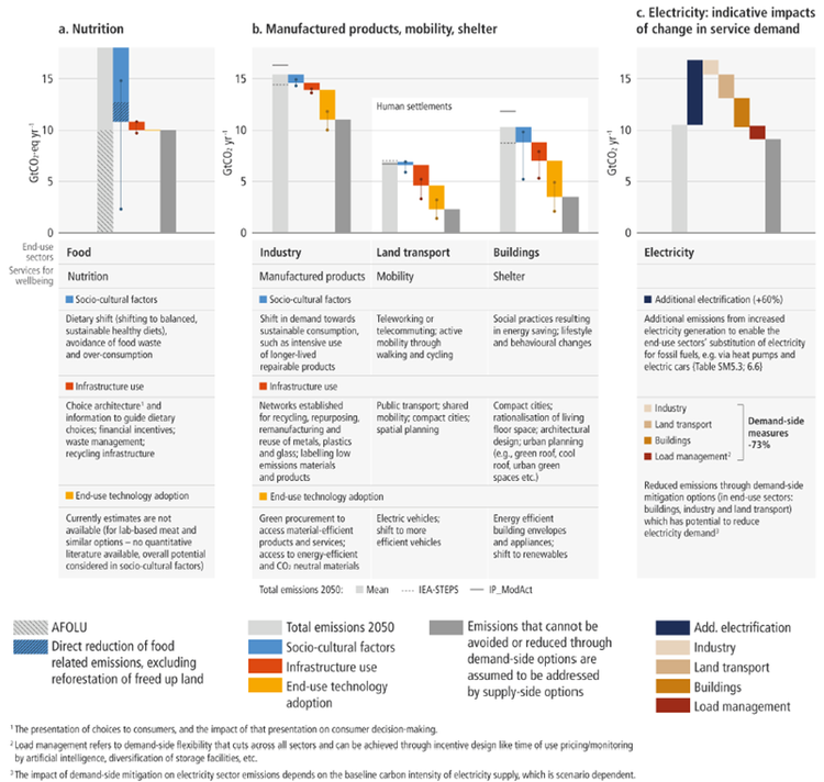 Graph of nutrition, manufactured products, mobility, shelter, electricity