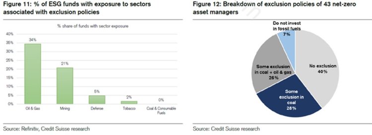 % of ESG funds with exposure to sectors associated with exclusion policies and Breakdown of exclusion policies of 43 net-zero asset managers