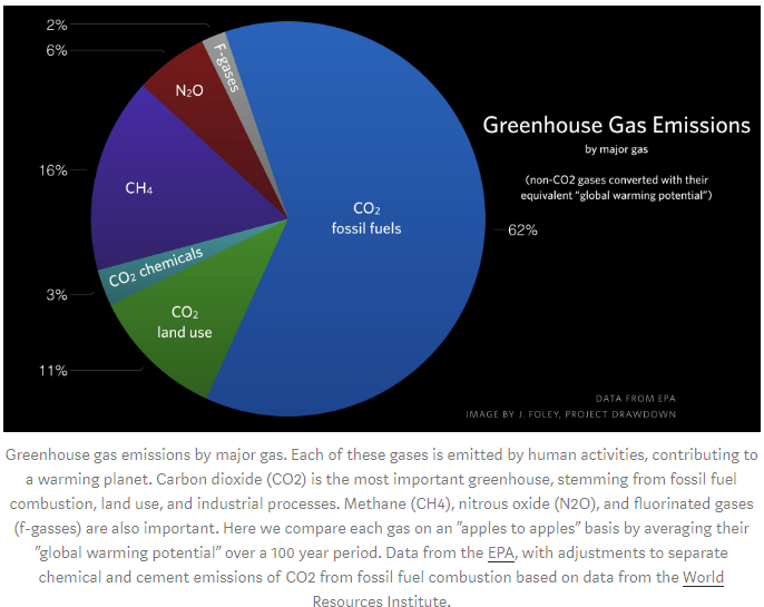 Greenhouse gas emissions