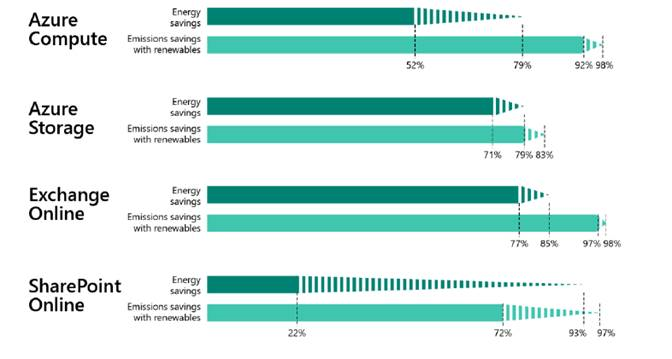 Compression between azure compute. azure storage, exchange online, sharePoint online