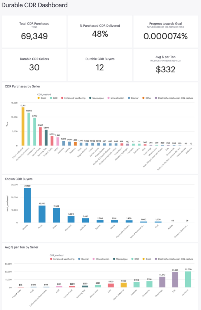 Durable CDR dashboard