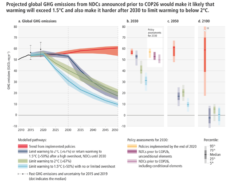 Projected global GHG emissions from NDCs announced prior to COP26 would make it likely that warming will exceed 1.5' C and also make it harder after 2030 to limit warming to below 2'c.