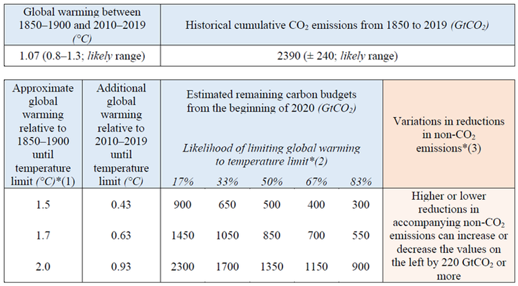 Global warming between 1850-1900 and 2010-2019