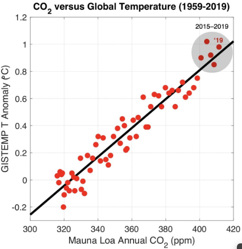 Co2 versus global temperature(1959-2019)