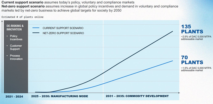 Current support scenario and Net-zero support scenario graph