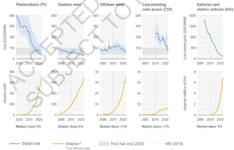 Decarbonization Technologies Can Scale Quickly When Unit Costs Come Down