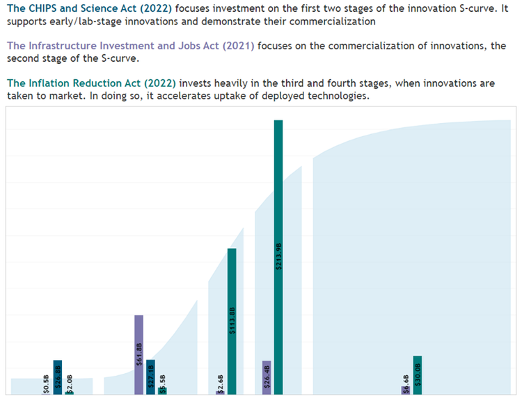 The CHIPS and science act (2022), The infrastructure investment and jobs act (2021), The inflation reduction act (2022)