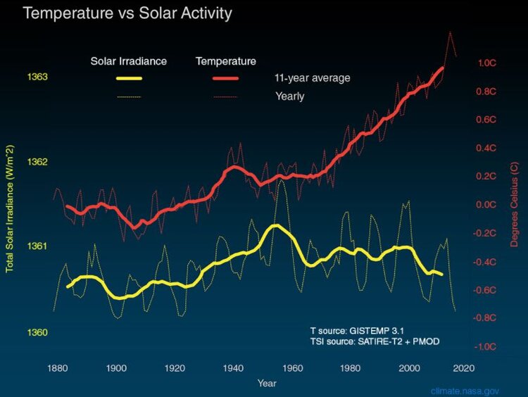 Temperature vs solar activiry