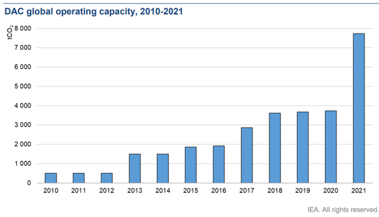 DAC global operating capacity, 2010-2021