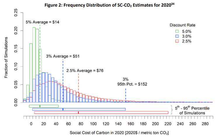 Frequency distribution of SC-CO2 estimates for 2020