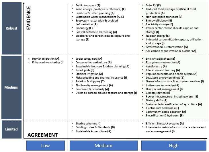 IPCC’s recommendations from the AR5 and SR1.5 reports