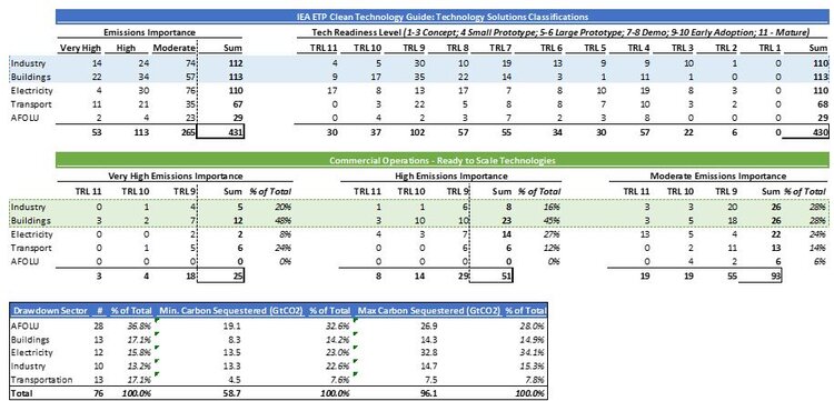 IEA’s Energy Technology Perspectives list