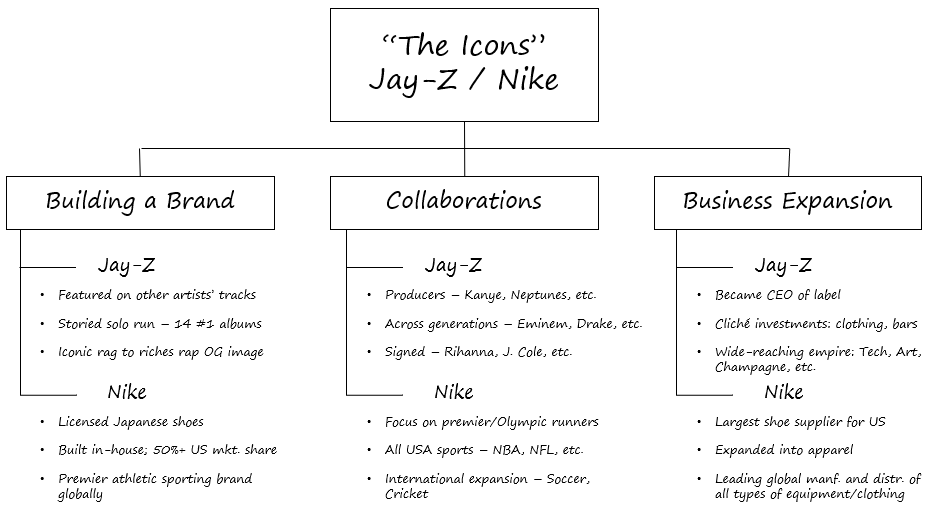 Jay-Z And Nike: The Icons