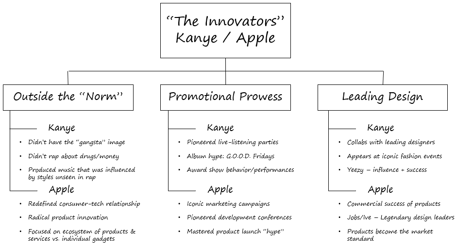 Kanye west and apple: the innovators