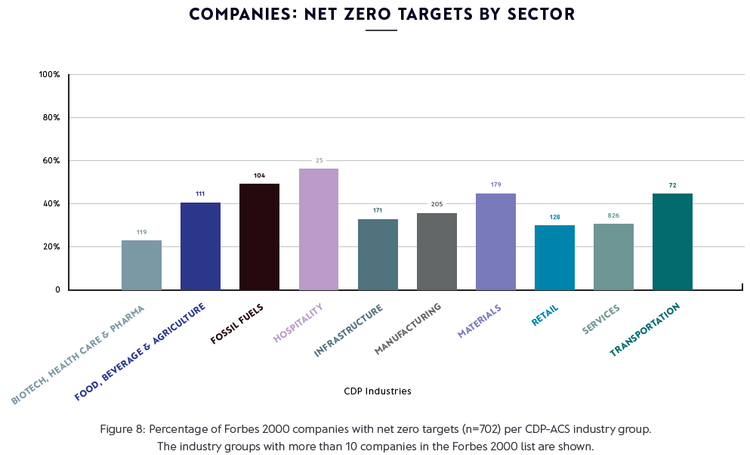 Companies: net zero targets by sector 