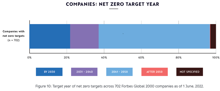 Companies: net zero target year