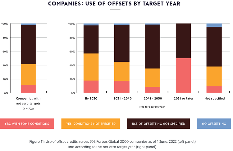 Companies: use of offsets by target year