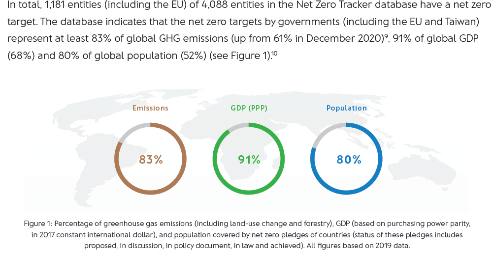 Status of Net Zero Targets - June 2022