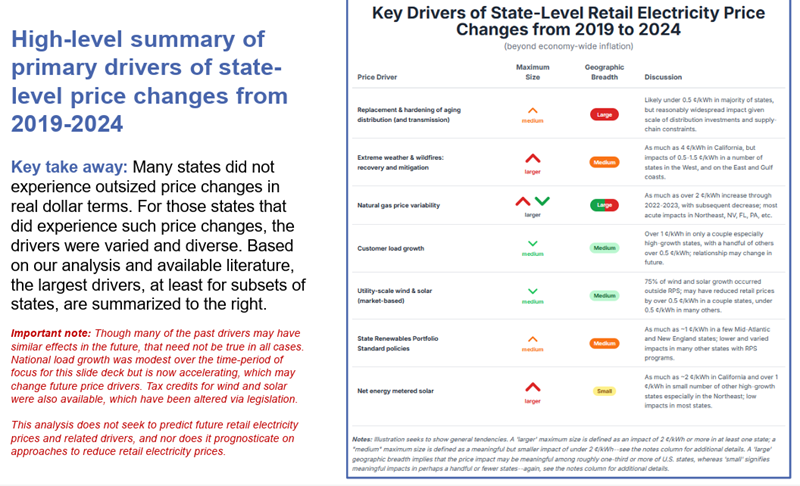 High-level summary of primary drivers of state-level retail electricity price changes from 2019-2024