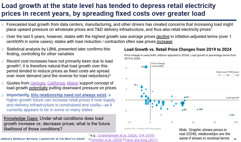 Load growth at the state level has tended to depress retail electricity prices in recent years