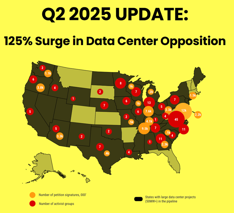 Q2 2025 update showing 125% surge in data center opposition across U.S. states