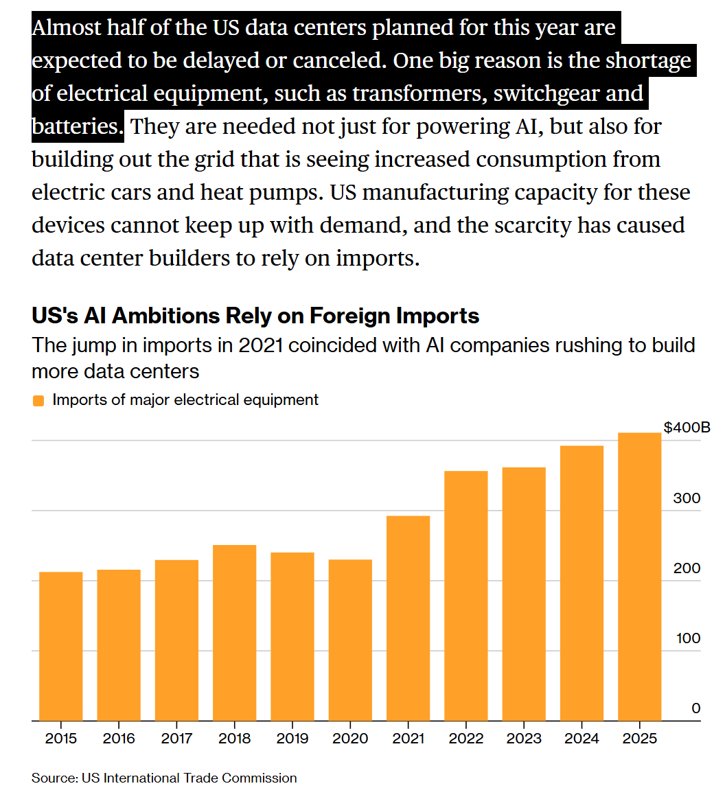 Bloomberg data on planned vs. delayed/cancelled data centers